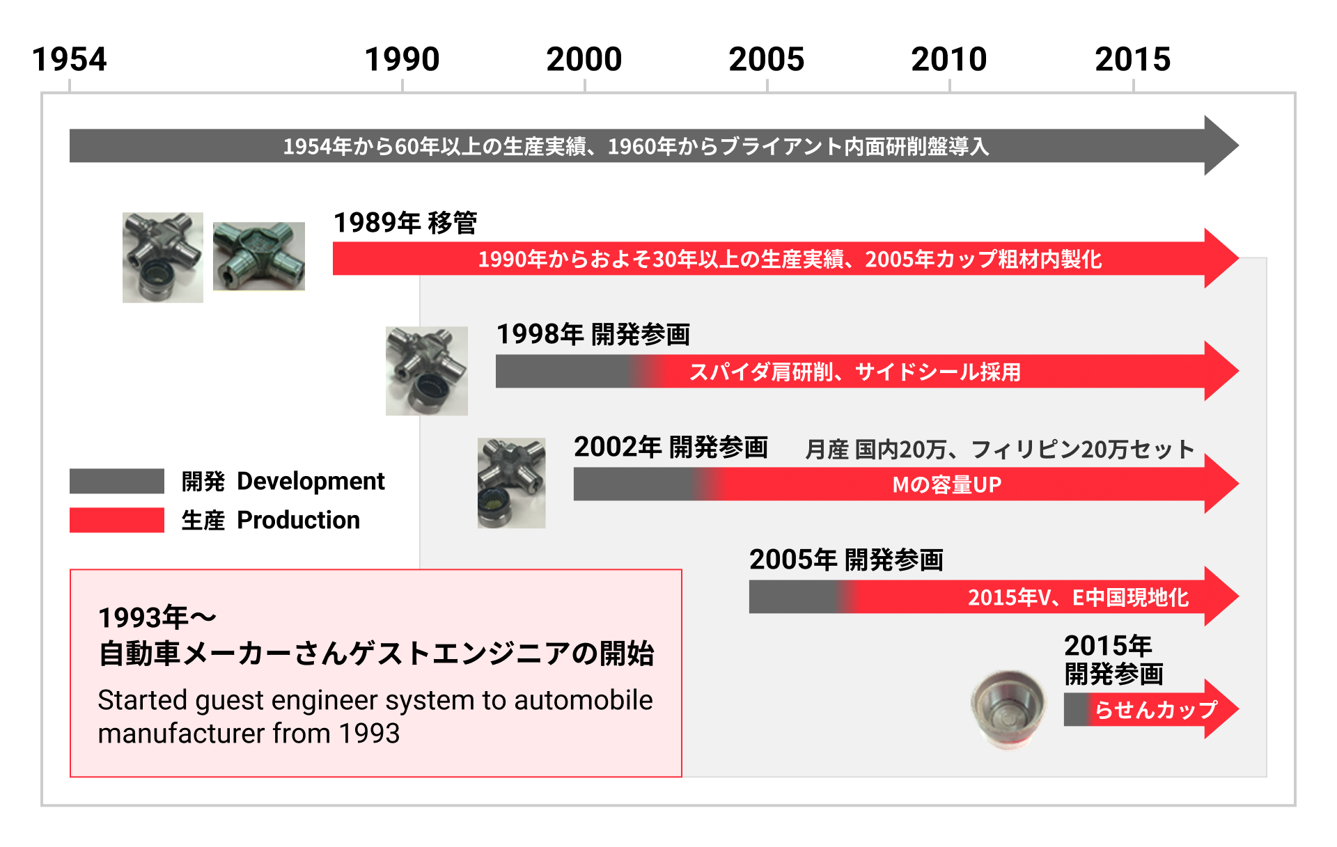 1954年から約70年の歴史があります
