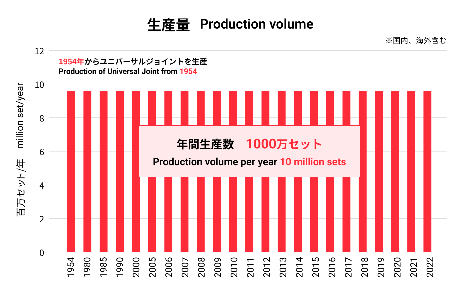 1954年から約XX年、年間1000万セットの生産実績