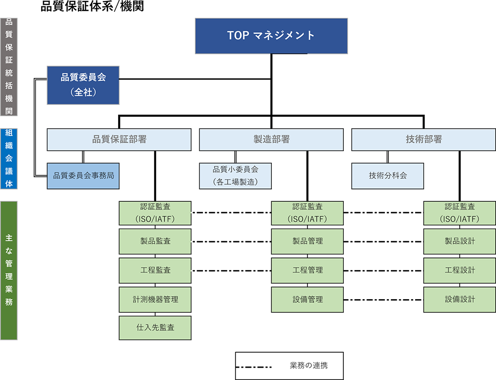 品質保証の体系
